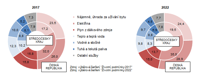 Struktura nklad domcnost na bydlen v letech 2017 a 2022 (v %)