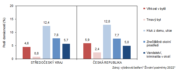 Negativn faktory ovlivujc spokojenost bydlen (podle subjektivnho nzoru len domcnost) v roce 2022