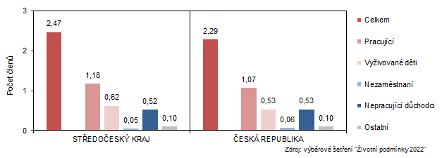 Prmrn poet len domcnosti celkem a podle ekonomick aktivity v roce 2022