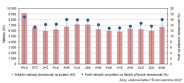 Prmrn msn nklady na bydlen domcnosti podle kraj v roce 2022