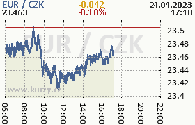 Online graf kurzu eur