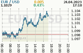 Online graf kurzu usd/eur