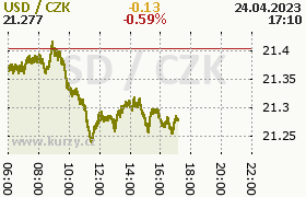 Online graf kurzu usd