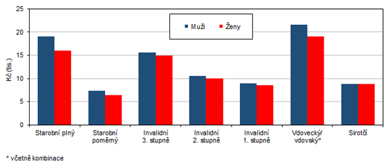 Prmrn dchody podle druhu dchod a pohlav v Karlovarskm kraji v prosinci 2022)