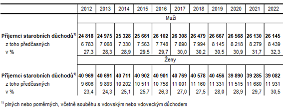 Pjemci pedasnch starobnch dchod v Karlovarskm kraji podle pohlav 