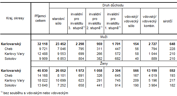 Pjemci dchod podle pohlav a okres v prosinci 2022