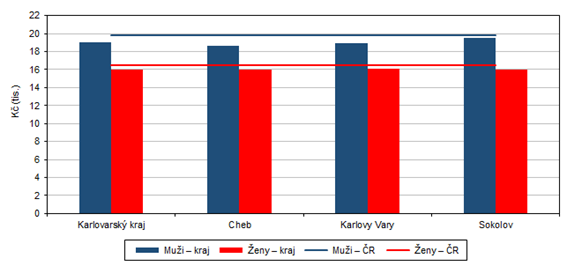 Prmrn msn ve starobnch dchod plnch (slo) podle pohlav a okres Karlovarskho kraje v prosinci 2022