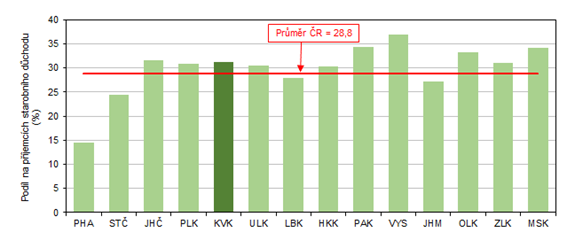 Pjemci pedasnho starobnho dchodu v krajch R v prosinci 2022