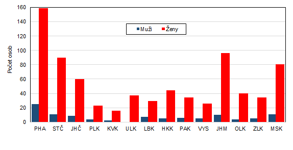 Pjemci starobnho dchodu ve vku 100 a vce let podle kraj v prosinci 2022