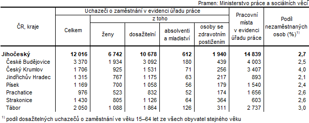 Tab. 2 Uchazei o zamstnn v evidenci adu prce a podl nezamstnanch osob v Jihoeskm kraji a jeho okresech k 30. 4. 2023