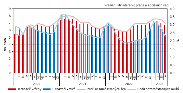 Graf 1 Uchazei o zamstnn a podl nezamstnanch osob v evidenci adu prce v Jihoeskm kraji podle pohlav