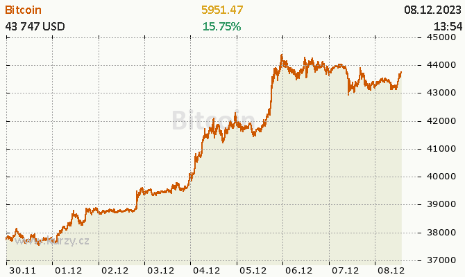 Graf: Bitcoin - aktuln a historick ceny kryptomny Bitcoin, graf vvoje ceny kryptomny Bitcoin - 5 dn - mna USD