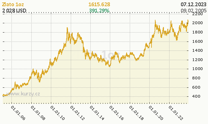 Graf: Zlato - ceny a grafy zlata, vvoj ceny zlata  1oz - 18 let - mna USD