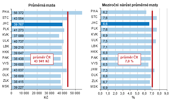 Graf 1 Prmrn hrub msn mzda v 1. tvrtlet 2024 a jej nrst proti stejnmu obdob pedchozho roku v krajch R 