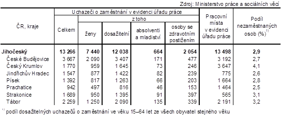 Tab. 2 Uchazei o zamstnn v evidenci adu prce a podl nezamstnanch osob v Jihoeskm kraji a jeho okresech k 31. 5. 2024