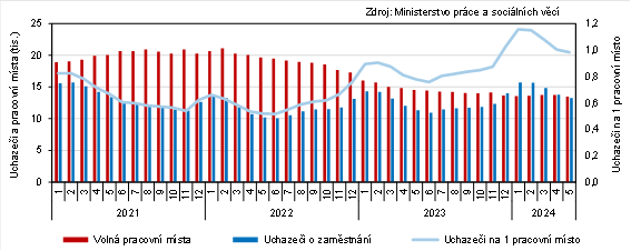 Graf 2 Uchazei o zamstnn a voln pracovn msta v Jihoeskm kraji (stav ke konci msce) 