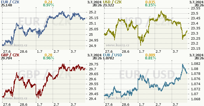 Koruna, Euro, dolar