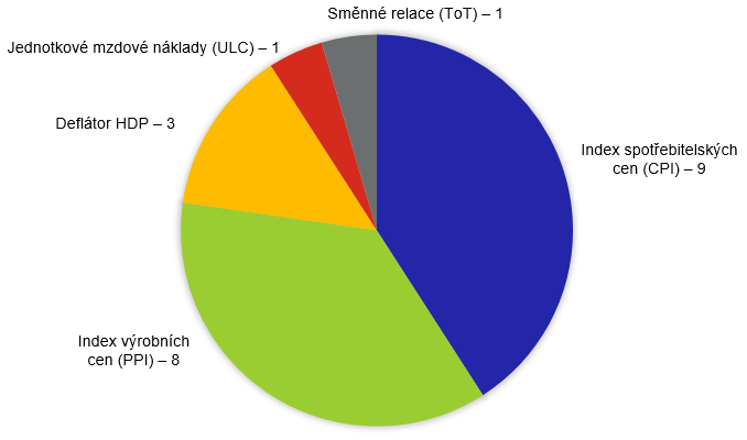 Graf 1  Cenov indexy vyuvan jednotlivmi institucemi k vpotu RER a jejich poet