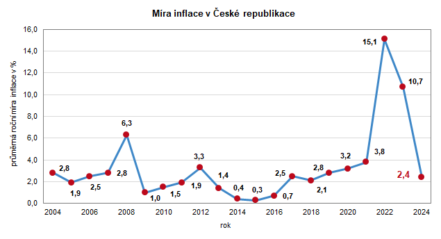 Graf: Mra inflace v esk republice