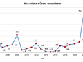 Graf: Míra inflace v České republice