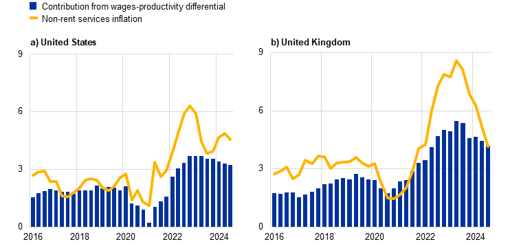 The outlook for services inflation in the United States and the United ...