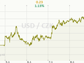 USD/CZK Graf
