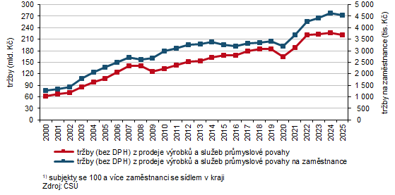 Graf 2:Tr�by z prodeje v�robk� a slu�eb pr�myslov� povahy ve Zl�nsk�m kraji v letech 2000 a� 20251)