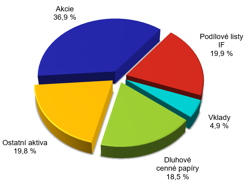 Bilanční suma členěná podle položek aktiv – graf Bilanční suma členěná podle položek aktiv – graf