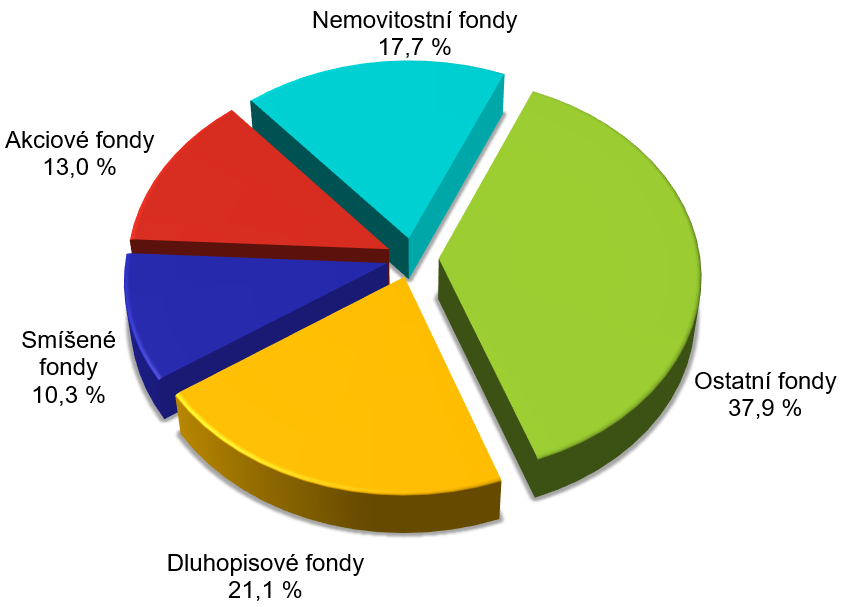 Fondový kapitál členěný podle typu fondu – graf Fondový kapitál členěný podle typu fondu – graf