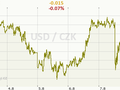 USD/CZK Graf