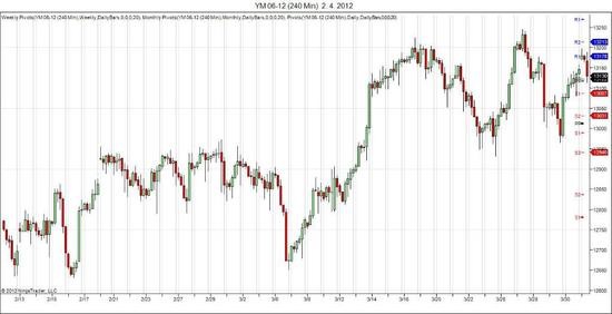 YM 06-12 (240 Min) pivots Mfeb W14