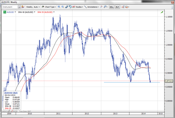 AUDUSD 06/10/14