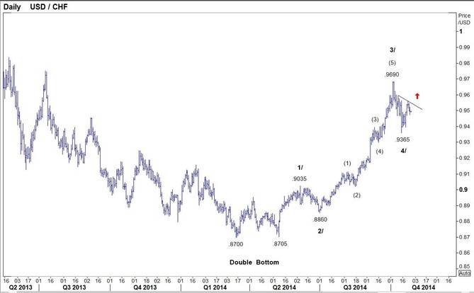 USDCHF 141028