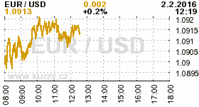 Online graf kurzu USD/EUR