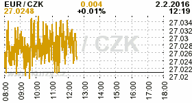 Online graf kurzu CZK / EUR