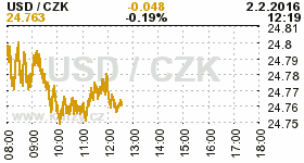 Online graf kurzu CZK / USD