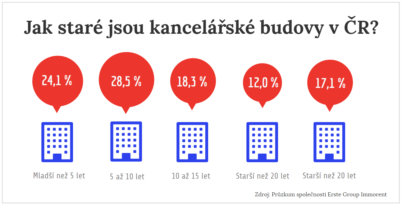 Stáří kancelářských budov