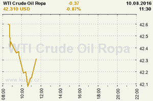 Online graf vvoje ceny komodity WTI Crude Oil Ropa