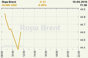 Online graf vvoje ceny komodity Ropa Brent