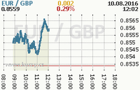 Online graf kurzu gbp/eur