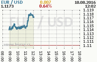 Online graf kurzu usd/eur