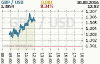 Online graf kurzu usd/gbp