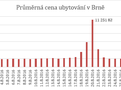 Grand Prix zvedá ceny ubytování v Brně na trojnásobek 