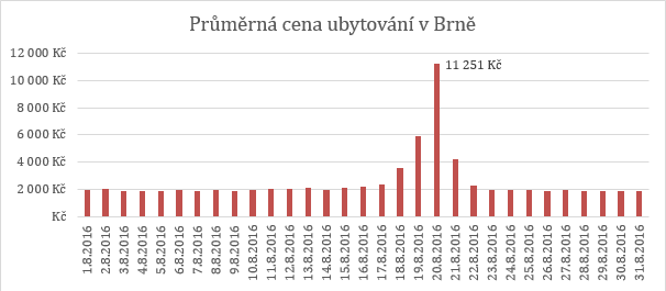 Grand Prix zvedá ceny ubytování v Brně na trojnásobek 