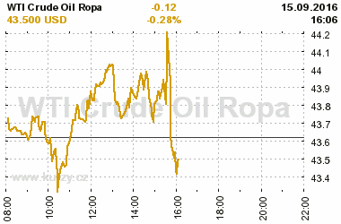 Online graf vvoje ceny komodity WTI Crude Oil Ropa