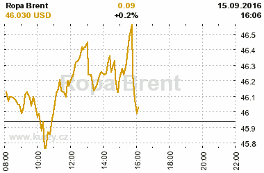 Online graf vvoje ceny komodity Ropa Brent