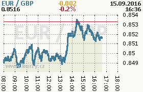 Online graf kurzu gbp/eur