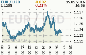 Online graf kurzu usd/eur