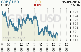 Online graf kurzu usd/gbp