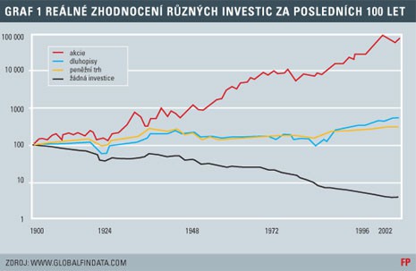 Graf zhodnocen investic